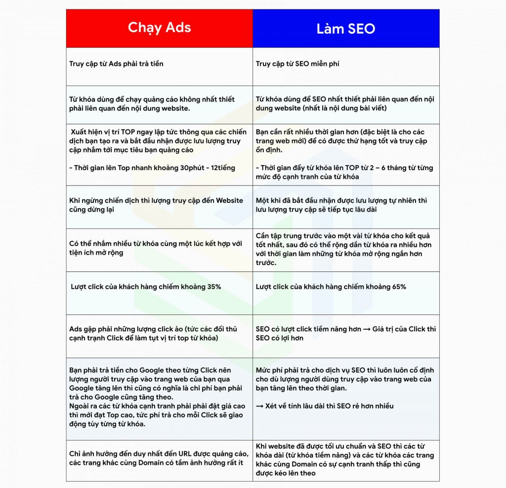 Sự khác biệt giữa làm SEO và chạy Ads đâu là sự lựa chọn cho bạn 15