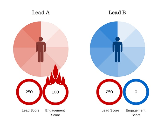 Lead trong Marketing là gì? Marketing Qualified Leads là gì (MQLs)? 2