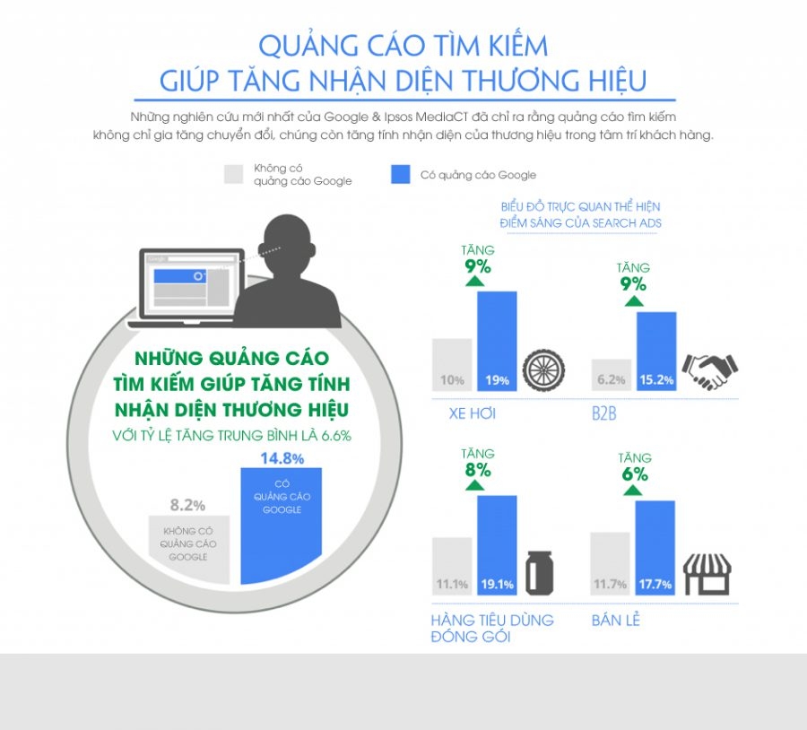 Google Ads vs SEO: Hình thức nào mang lại hiệu quả bền vững cho doanh nghiệp ? 2