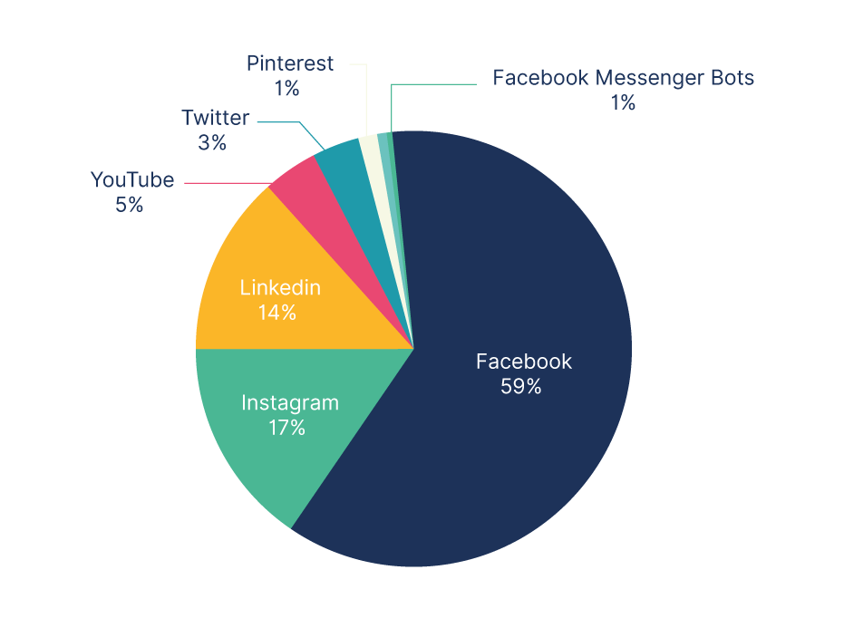 24 thống kê về truyền thông mạng xã hội dành cho các Marketer (Cập nhật năm 2020) 20