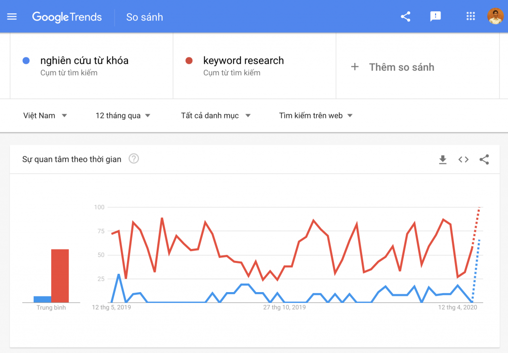 Dùng Google trend để biết xu hướng của truy vấn “nghiên cứu từ khóa” và “keywords research”
